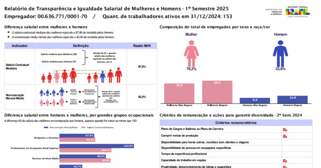 Fundação Unimed divulga seu Relatório de Transparência e Igualdade Salarial – 1° semestre de 2025